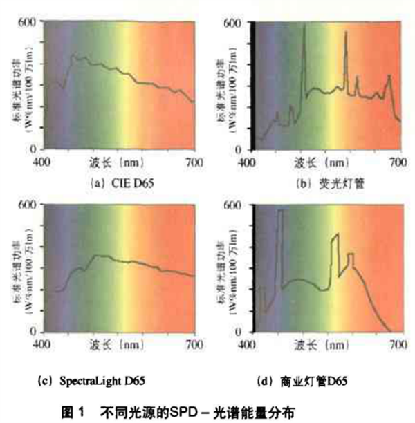 CIE标准D65、爱色丽（Macbeth）
