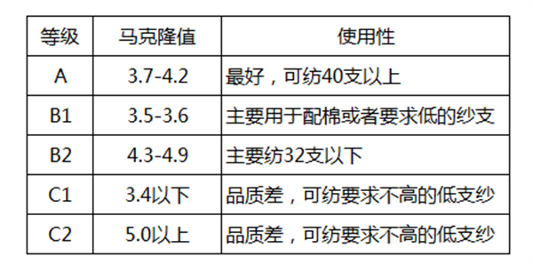 棉花质量的判断方法有哪些？棉花如何分级？2