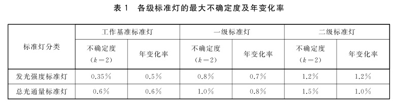 发光强度、总光通量标准灯的等级划分